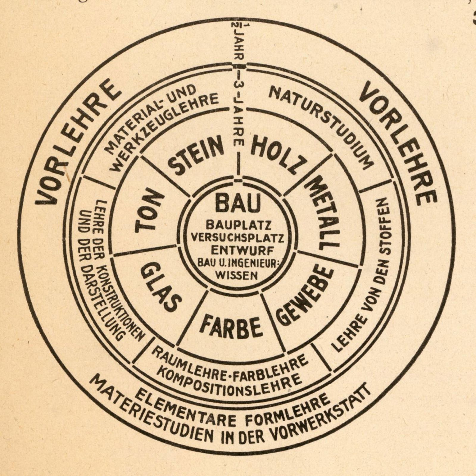 Bauhaus&#39;ta öğretimin yapısını gösteren kavramsal diyagram, Walter Gropius, 1922.
