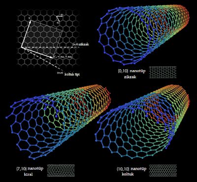 Altıgen parçalar  karbon atomunu temsil eder (karbon nanotüp) [5]