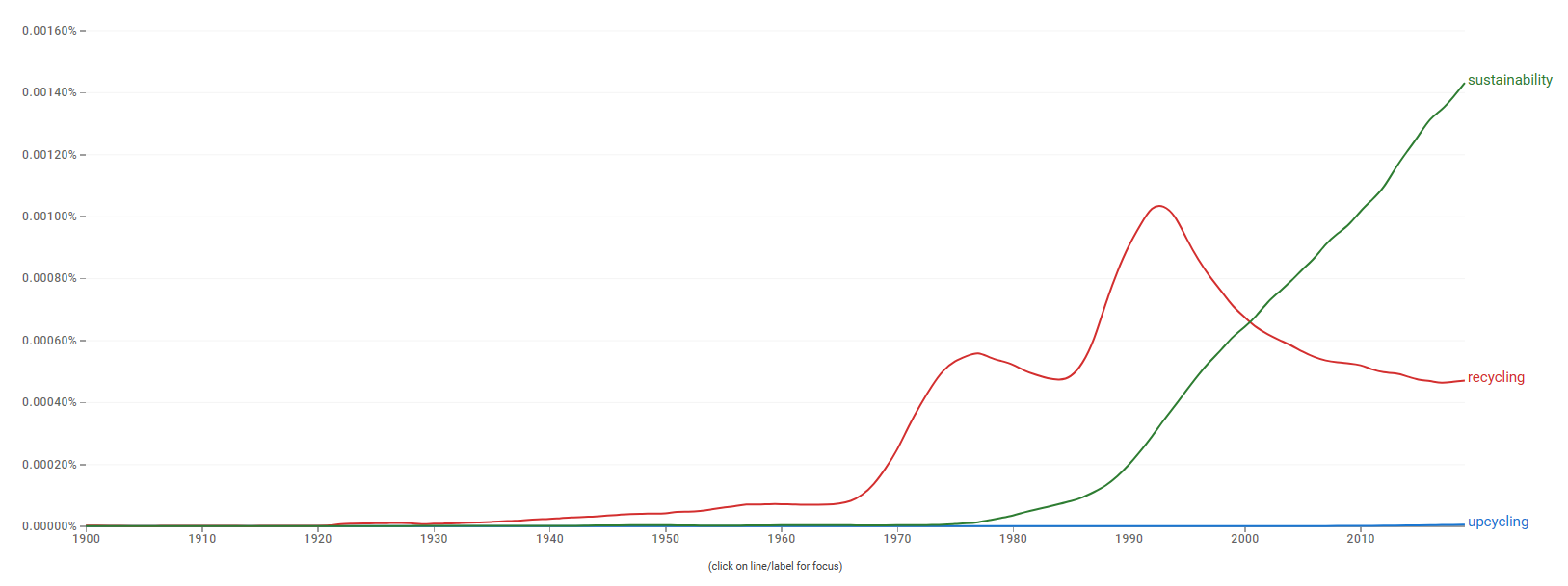 Sürdürülebilirlik, Geri Dönüşüm, İleri Dönüşüm, Google Ngram Aracı Google Kitaplar