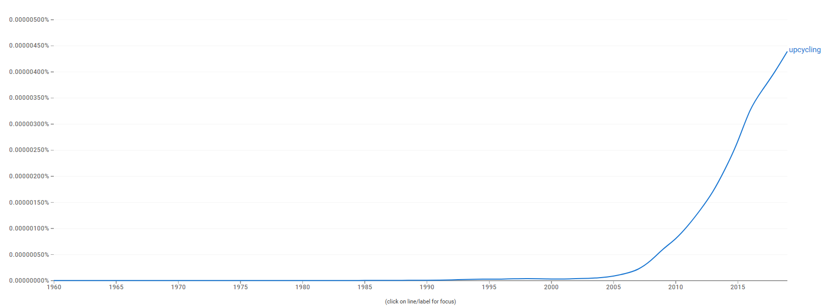 Upcycling, İleri Dönüşüm, Google Ngram Aracı